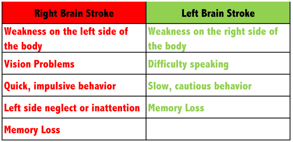 right versus left stroke brain impairments